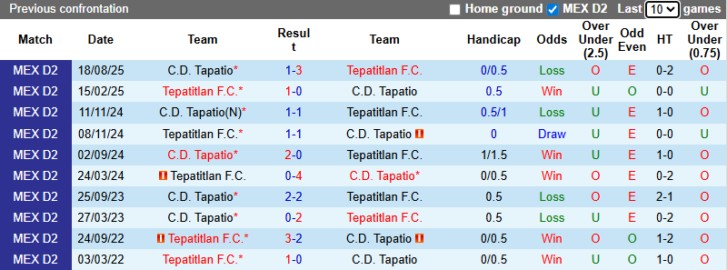 Nhận định, soi kèo Tepatitlan vs Tapatio, 8h00 ngày 24/1: Thực dụng - Ảnh 4