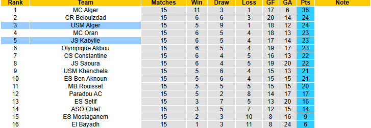 Nhận định, soi kèo USM Alger vs JS Kabylie, 21h00 ngày 23/1: Đại chiến vị trí nhì bảng - Ảnh 4