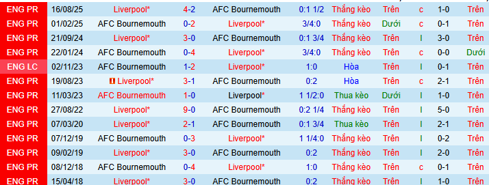 Siêu máy tính dự đoán Bournemouth vs Liverpool, 00h30 ngày 25/1 - Ảnh 4