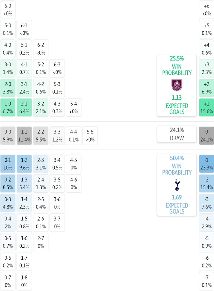 Siêu máy tính dự đoán Burnley vs Tottenham, 22h00 ngày 24/1 - Ảnh 2