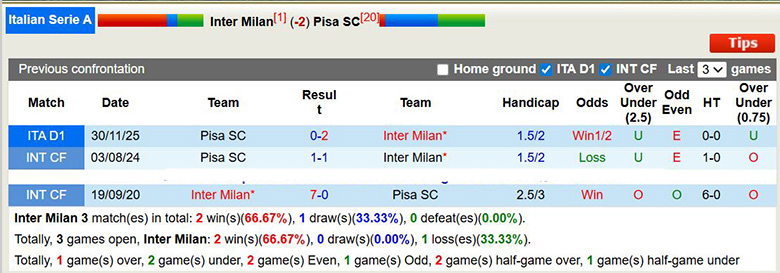 Siêu máy tính dự đoán Inter Milan vs Pisa, 2h45 ngày 24/1 - Ảnh 1