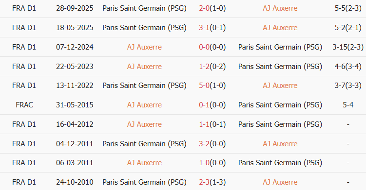 Soi kèo góc Auxerre vs PSG, 02h00 ngày 24/01 - Ảnh 3