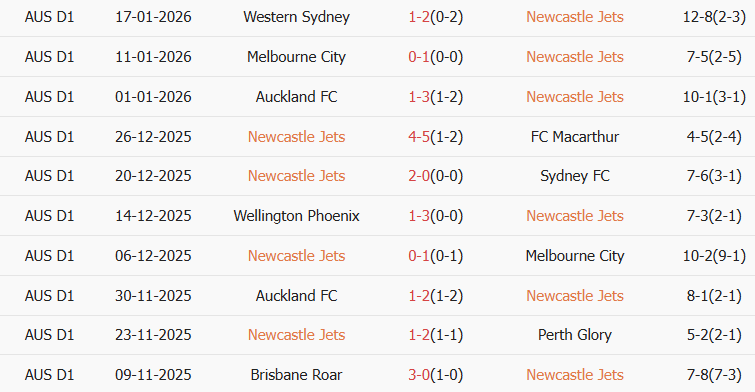 Soi kèo góc Newcastle Jets vs Wellington Phoenix, 15h35 ngày 23/01 - Ảnh 1