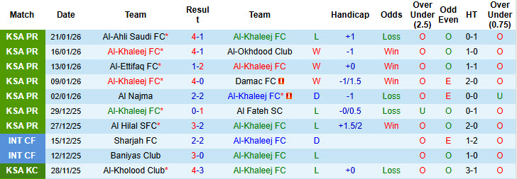 Nhận định, soi kèo Al-Khaleej vs Al-Shabab, 20h25 ngày 24/1: Nụ cười trở lại - Ảnh 2