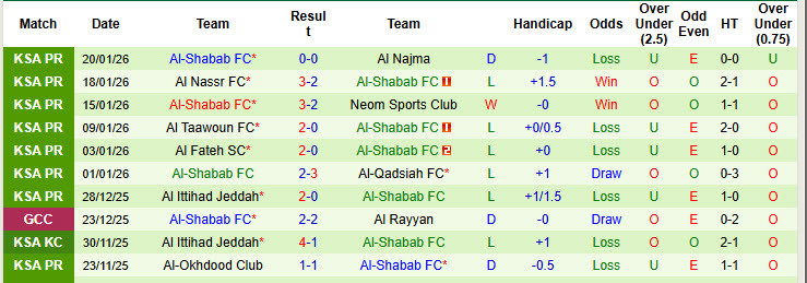 Nhận định, soi kèo Al-Khaleej vs Al-Shabab, 20h25 ngày 24/1: Nụ cười trở lại - Ảnh 4