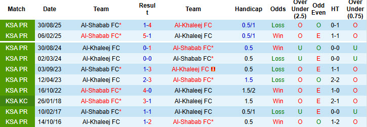 Nhận định, soi kèo Al-Khaleej vs Al-Shabab, 20h25 ngày 24/1: Nụ cười trở lại - Ảnh 5