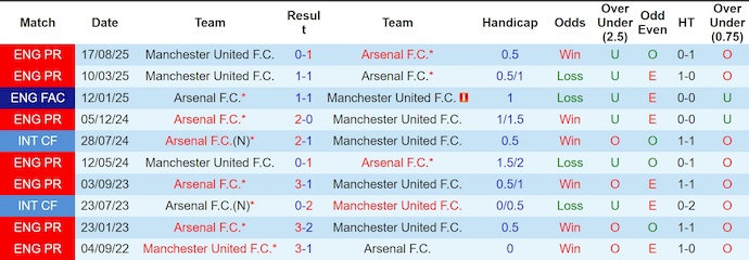 Nhận định, soi kèo Arsenal vs MU, 23h30 ngày 25/1: Tăng tốc - Ảnh 4