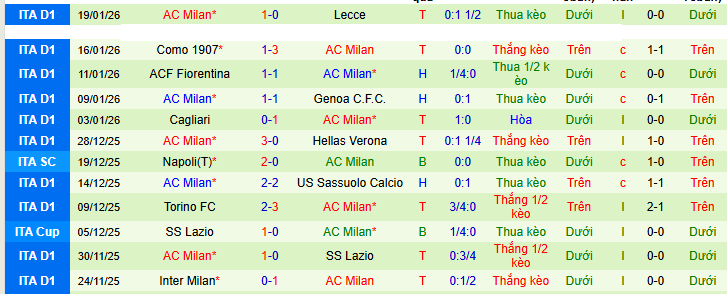 Nhận định, soi kèo AS Roma vs AC Milan - Ảnh 3