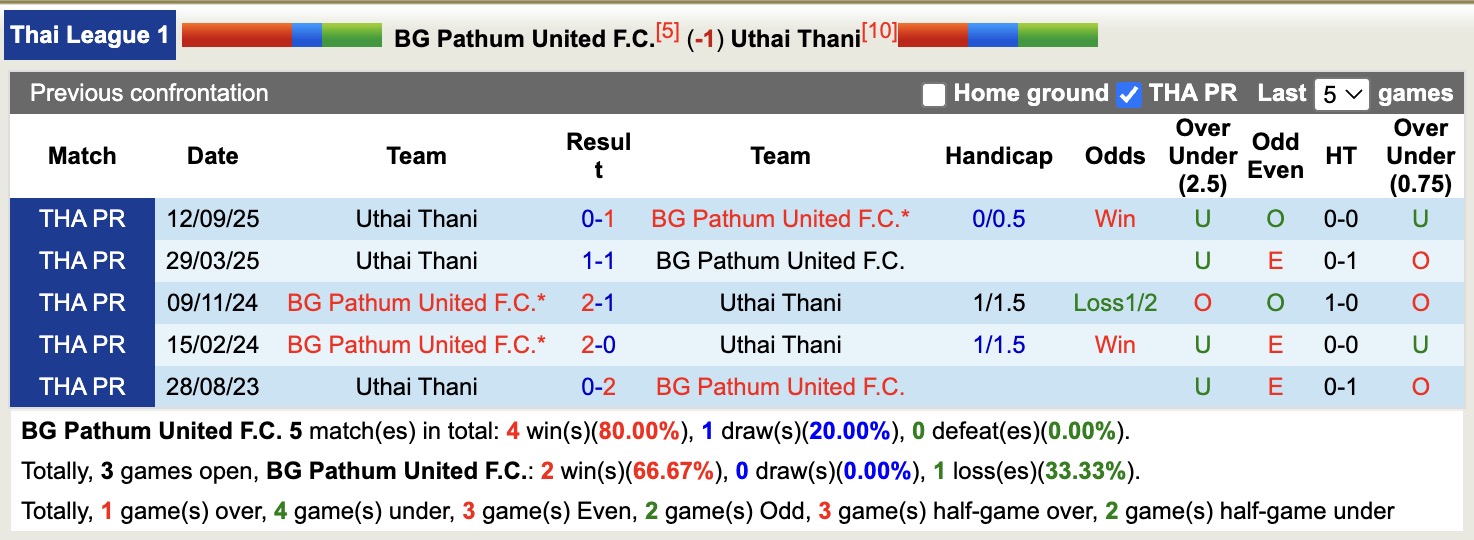 Nhận định, soi kèo BG Pathum United vs Uthai Thani, 18h30 ngày 25/1: 3 điểm nhọc nhằn - Ảnh 3
