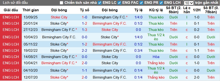 Nhận định, soi kèo Birmingham vs Stoke City, 22h00 ngày 24/01: Điểm tựa St Andrew's - Ảnh 2