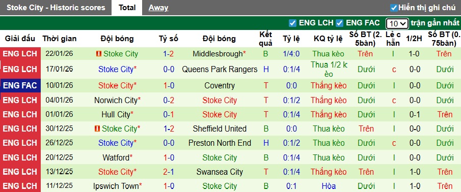 Nhận định, soi kèo Birmingham vs Stoke City, 22h00 ngày 24/01: Điểm tựa St Andrew's - Ảnh 3