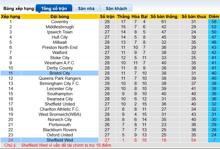 Nhận định, soi kèo Bristol City vs Sheffield Wed, 22h00 ngày 24/01: Khách buông xuôi - Ảnh 1