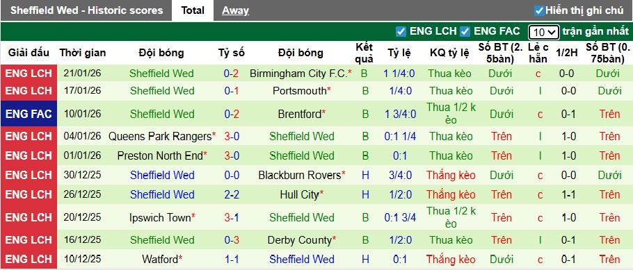 Nhận định, soi kèo Bristol City vs Sheffield Wed, 22h00 ngày 24/01: Khách buông xuôi - Ảnh 3