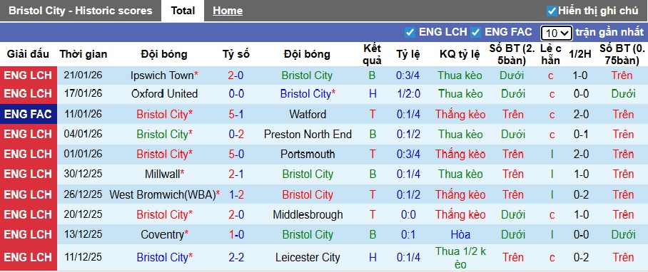 Nhận định, soi kèo Bristol City vs Sheffield Wed, 22h00 ngày 24/01: Khách buông xuôi - Ảnh 4