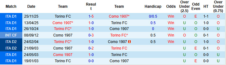Nhận định, soi kèo Como vs Torino, 21h00 ngày 24/1: Củng cố vị trí top 6 - Ảnh 4