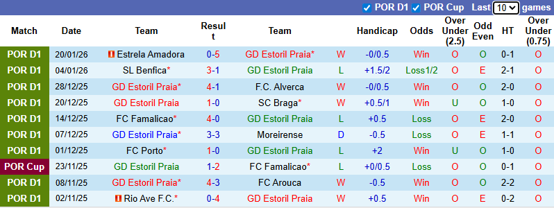 Nhận định, soi kèo Estoril Praia vs Vitoria Guimaraes, 3h30 ngày 25/1: Vượt mặt khách - Ảnh 2