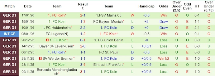 Nhận định, soi kèo Freiburg vs Koln, 23h30 ngày 25/1: Điểm tựa sân nhà - Ảnh 3