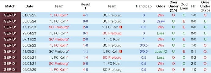 Nhận định, soi kèo Freiburg vs Koln, 23h30 ngày 25/1: Điểm tựa sân nhà - Ảnh 4