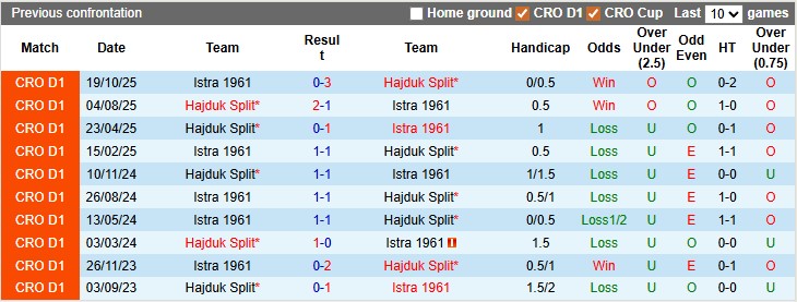 Nhận định, soi kèo Hajduk Split vs Istra 1961, 21h00 ngày 25/1: Chủ nhà ra oai - Ảnh 3