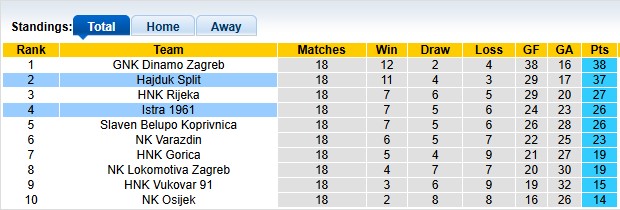 Nhận định, soi kèo Hajduk Split vs Istra 1961, 21h00 ngày 25/1: Chủ nhà ra oai - Ảnh 4