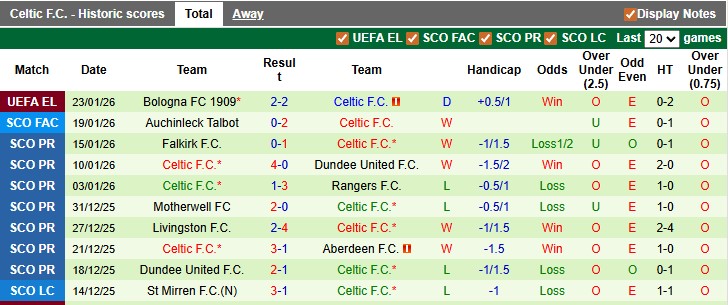 Nhận định, soi kèo Heart  vs Celtic, 22h00 ngày 25/1: Lịch sử gọi tên - Ảnh 2