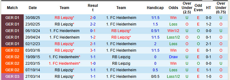 Nhận định, soi kèo Heidenheim vs RB Leipzig, 21h30 ngày 24/1: Phong độ rời rạc - Ảnh 4