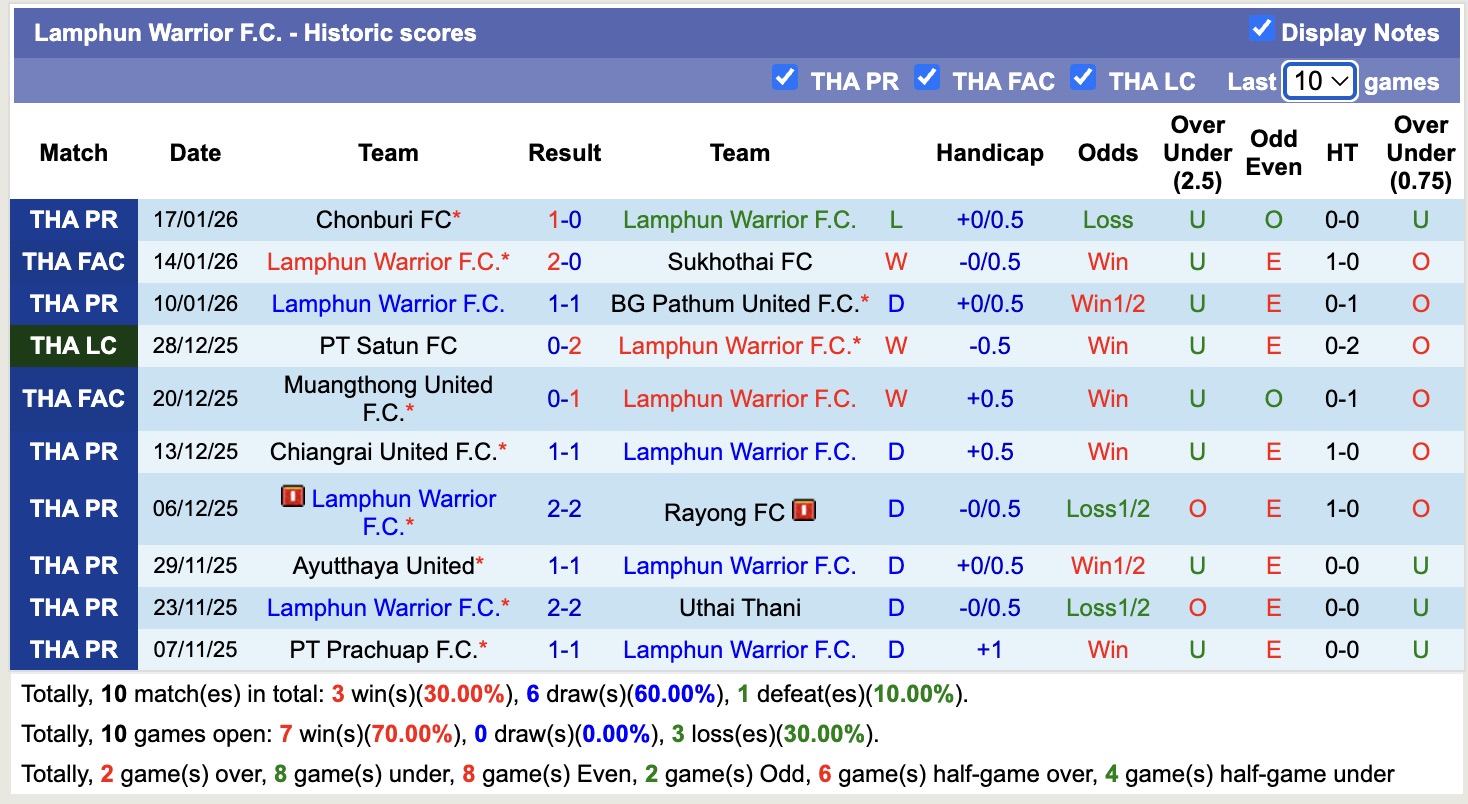 Nhận định, soi kèo Lamphun Warrior vs Sukhothai, 18h00 ngày 25/1: Thêm một lần đau - Ảnh 5