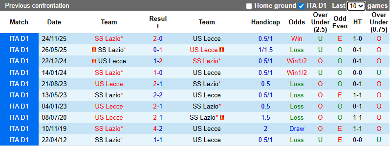 Nhận định, soi kèo Lecce vs Lazio, 2h45 ngày 25/1: Khô hạn - Ảnh 4
