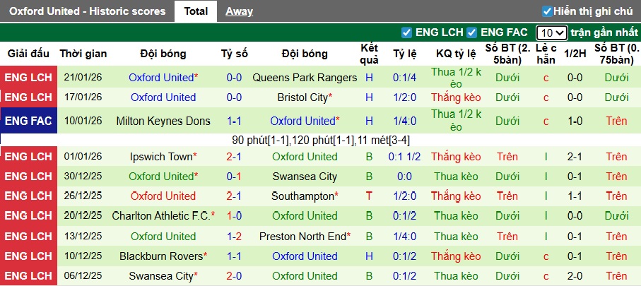 Nhận định, soi kèo Leicester vs Oxford United, 22h00 ngày 24/01: 3 điểm cho Bầy cáo - Ảnh 3