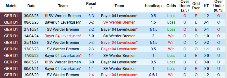 Nhận định, soi kèo Leverkusen vs Werder Bremen, 21h30 ngày 24/1: Lộ nhiều sơ hở - Ảnh 4