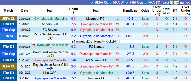 Nhận định, soi kèo Marseille vs Lens, 3h05 ngày 25/1: Tưng bừng - Ảnh 2