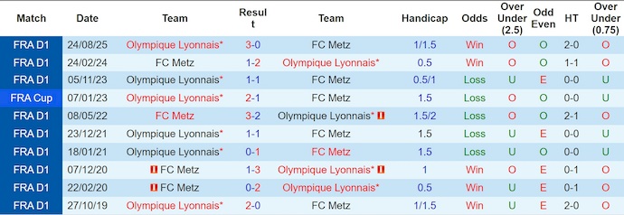 Nhận định, soi kèo Metz vs Lyon, 23h15 ngày 25/1: Phong độ trái ngược - Ảnh 4