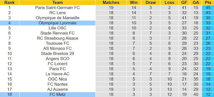 Nhận định, soi kèo Metz vs Lyon, 23h15 ngày 25/1: Phong độ trái ngược - Ảnh 5