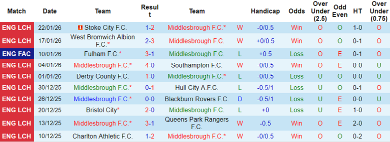 Nhận định, soi kèo Middlesbrough vs Preston, 19h30 ngày 24/1: Tin vào Boro - Ảnh 1