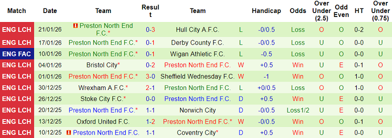 Nhận định, soi kèo Middlesbrough vs Preston, 19h30 ngày 24/1: Tin vào Boro - Ảnh 2