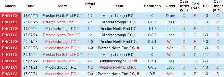 Nhận định, soi kèo Middlesbrough vs Preston, 19h30 ngày 24/1: Tin vào Boro - Ảnh 3