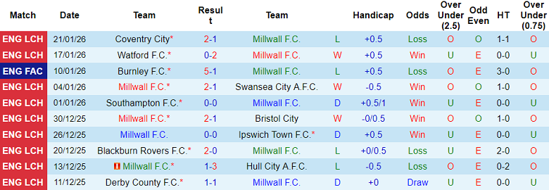 Nhận định, soi kèo Millwall vs Charlton Athletic, 19h30 ngày 24/1: Đối thủ yêu thích - Ảnh 1