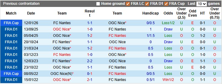 Nhận định, soi kèo Nantes vs Nice, 21h00 ngày 25/1: Xôi hỏng bỏng không - Ảnh 3