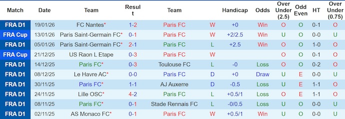 Nhận định, soi kèo Paris FC vs Angers, 23h15 ngày 25/1: Chủ nhà tự tin - Ảnh 2
