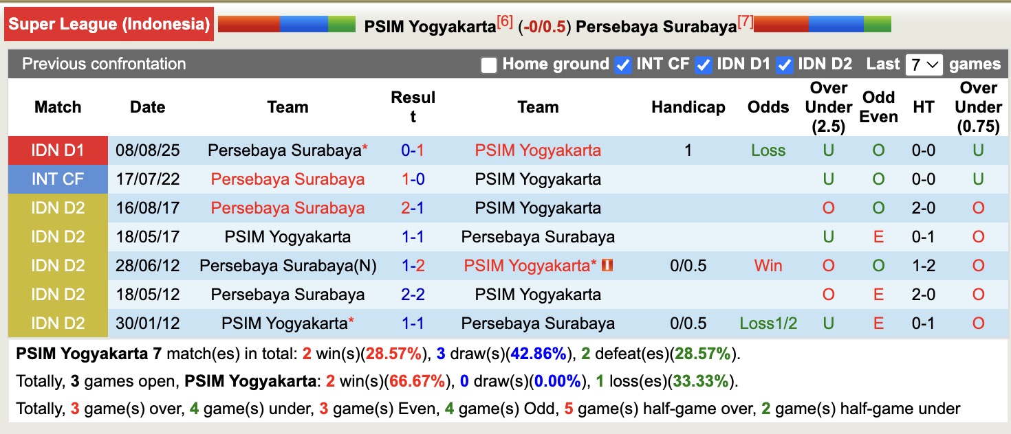 Nhận định, soi kèo PSIM Yogyakarta vs Persebaya Surabaya, 15h30 ngày 25/1: Bất phân thắng bại - Ảnh 3