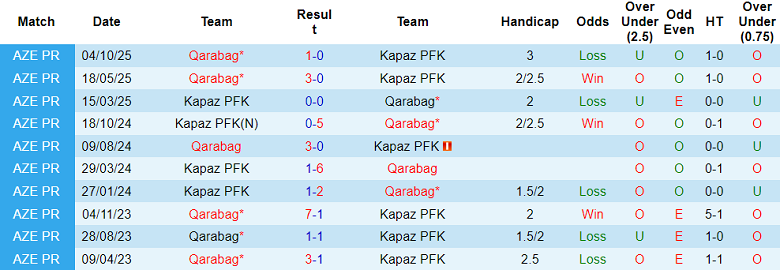 Nhận định, soi kèo Qarabag vs Kapaz, 19h30 ngày 24/1: Như một thói quen - Ảnh 3