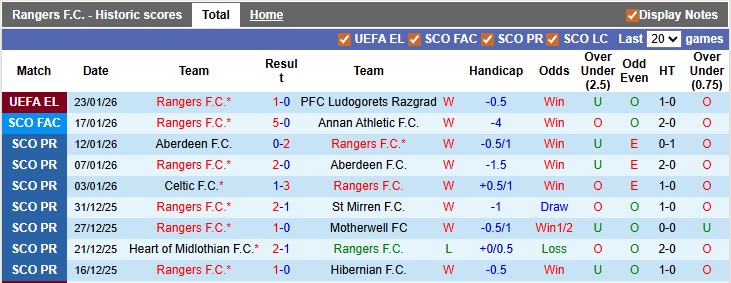 Nhận định, soi kèo Rangers vs Dundee, 22h00 ngày 25/1: Nhọc nhằn giành điểm - Ảnh 1