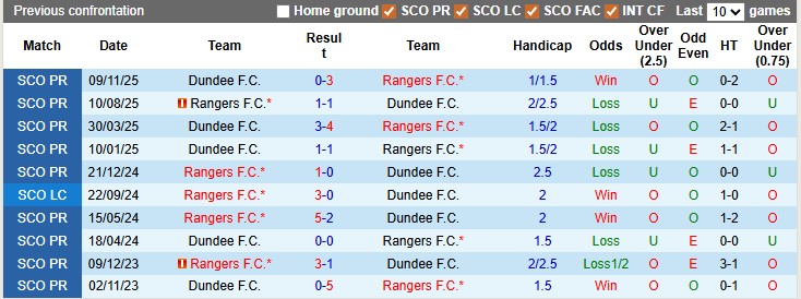 Nhận định, soi kèo Rangers vs Dundee, 22h00 ngày 25/1: Nhọc nhằn giành điểm - Ảnh 3