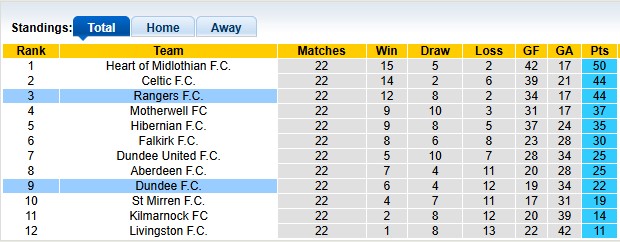 Nhận định, soi kèo Rangers vs Dundee, 22h00 ngày 25/1: Nhọc nhằn giành điểm - Ảnh 4