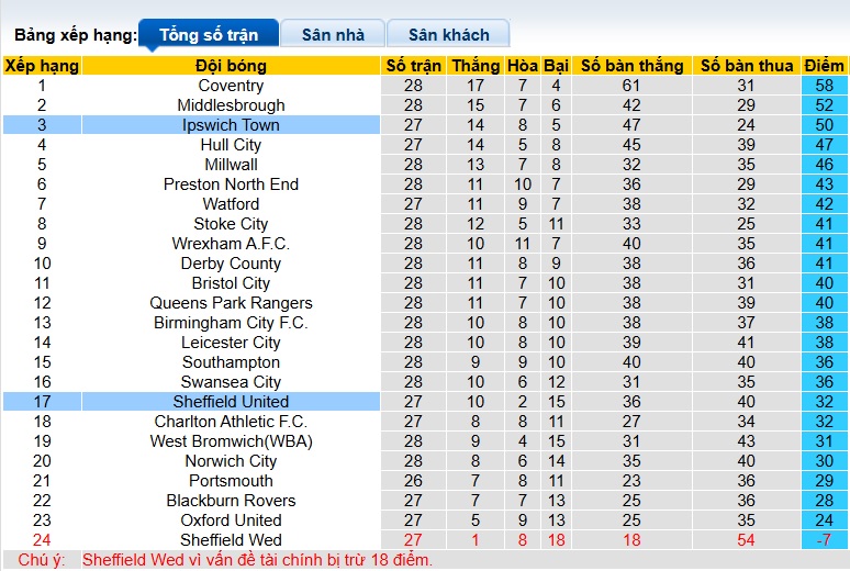 Nhận định, soi kèo Sheffield United vs Ipswich, 22h00 ngày 24/01: Tiếp đà thăng hoa - Ảnh 1