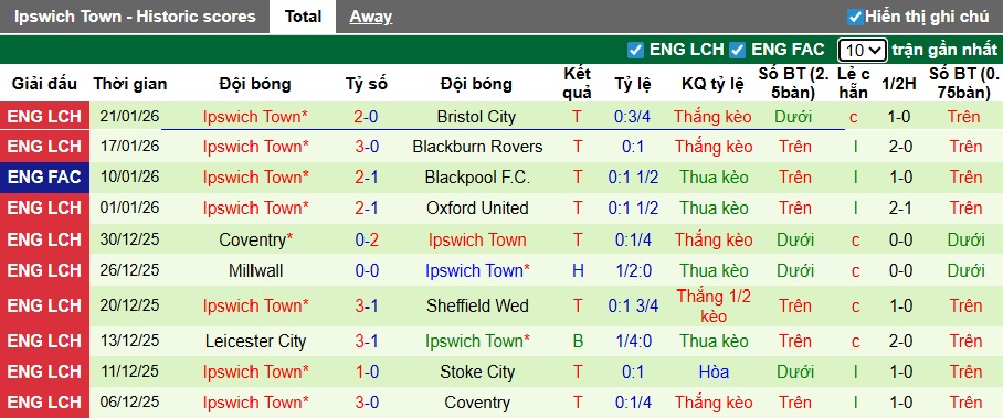 Nhận định, soi kèo Sheffield United vs Ipswich, 22h00 ngày 24/01: Tiếp đà thăng hoa - Ảnh 3
