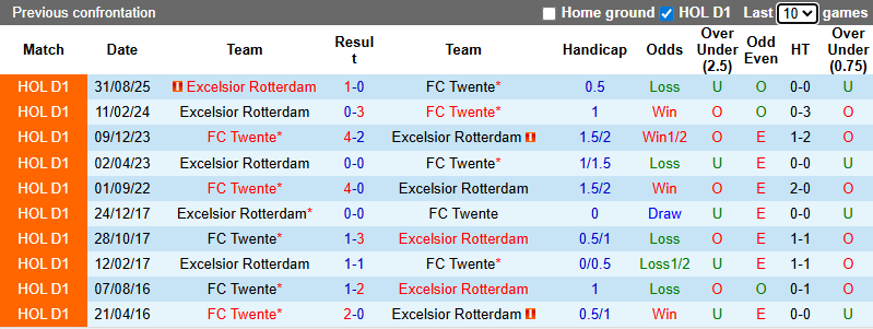 Nhận định, soi kèo Twente vs Excelsior Rotterdam, 3h00 ngày 25/1: Chiến thắng cách biệt - Ảnh 4