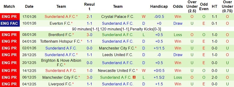 Nhận định, soi kèo West Ham vs Sunderland, 19h30 ngày 24/1: Khó cho The Hammers - Ảnh 2