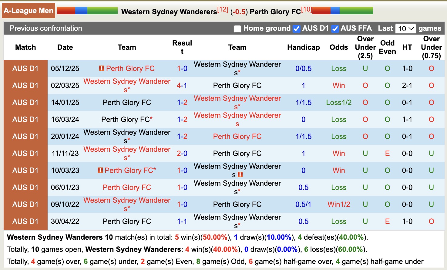 Nhận định, soi kèo Western Sydney Wanderers vs Perth Glory, 15h00 ngày 25/1: Đứng im bét bảng - Ảnh 3