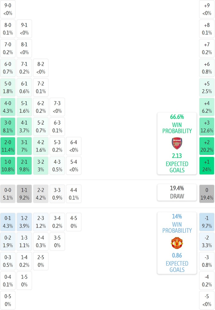 Siêu máy tính dự đoán Arsenal vs MU, 23h30 ngày 25/1 - Ảnh 2